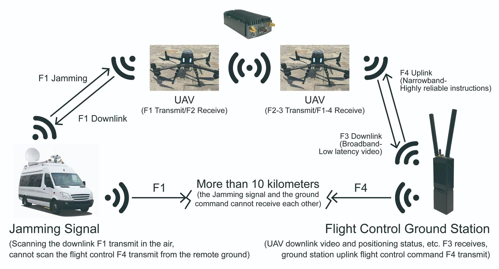 Seri Ddlmesh dari Tautan Data Digital Nirkabel dari Radio Airborne 1