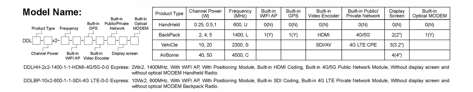 Seri DDLmesh Tautan Data Digital Nirkabel Modul OEM 1